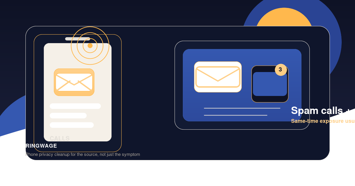 RingWage visual showing spam calls and scam emails arriving together